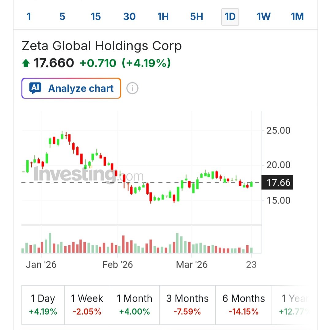 ZETA stock price chart 2026