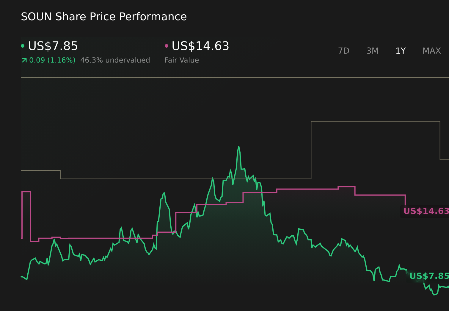 SOUN stock price chart April 2026