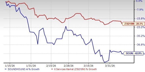 SOUN stock price chart and P/S valuation