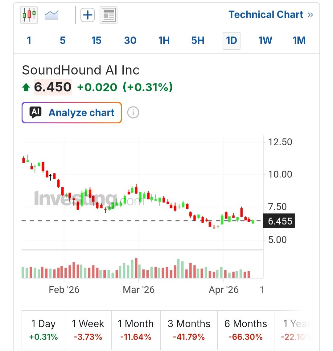 SOUN stock price chart 2026