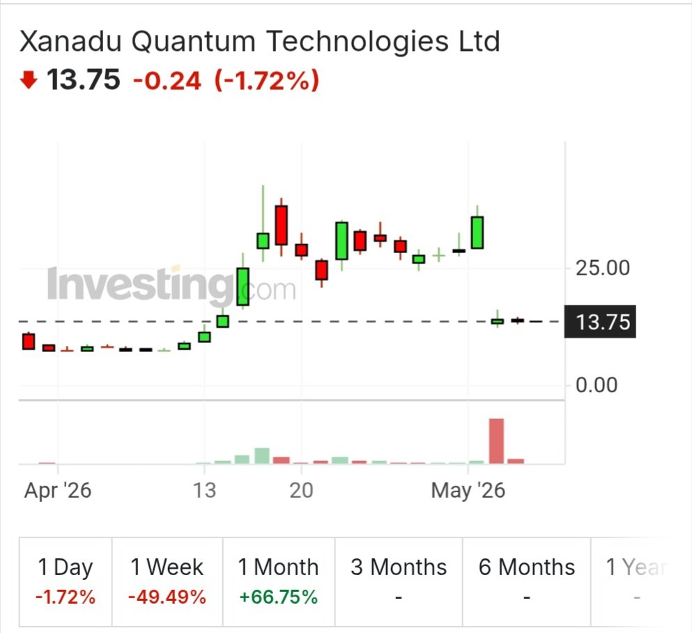 XNDU chart